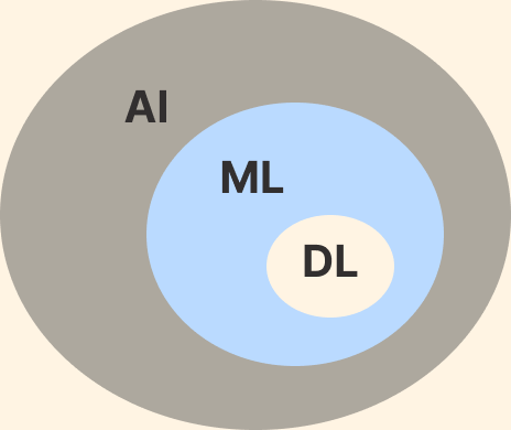Diagram för AI, ML, DL